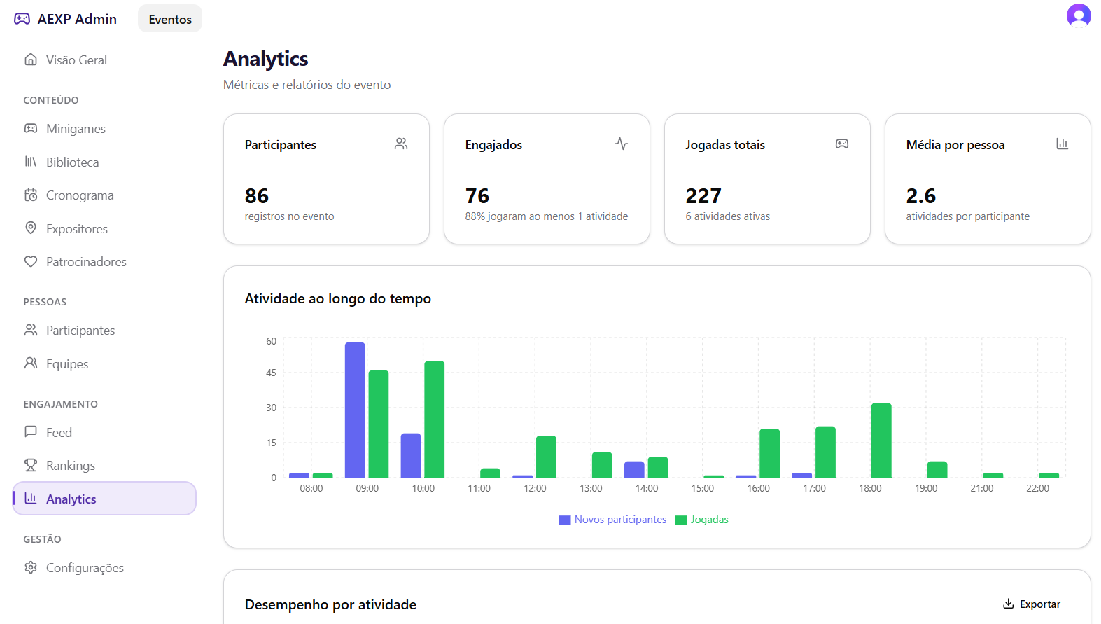 Captura real do dashboard do organizador — visão geral de analytics